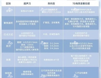 7d聚拉提热玛吉***区别 7d聚拉提热玛吉***区别